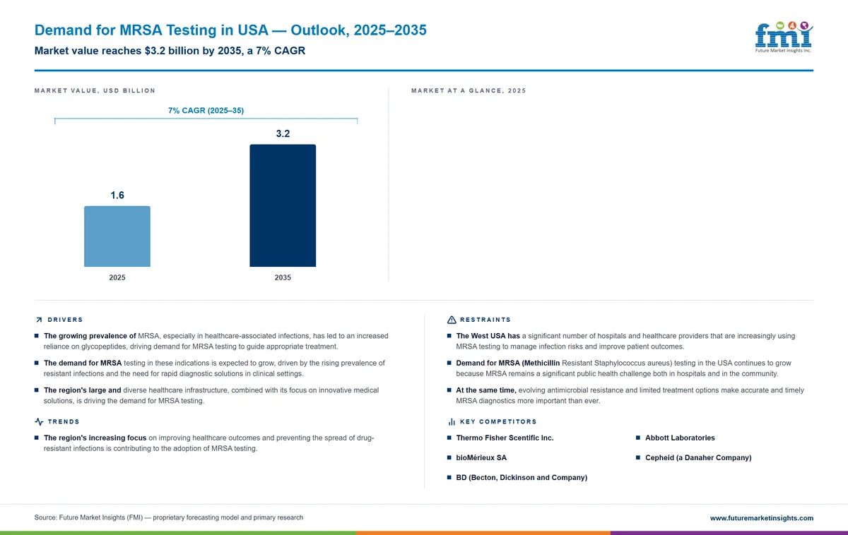 Demand for MRSA Testing in USA
