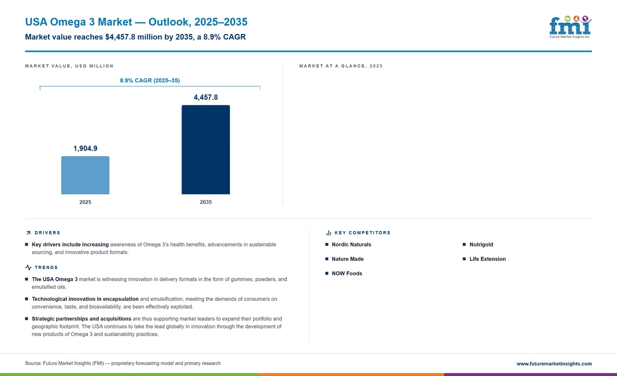 USA Omega 3 Market USA Omega 3 Market