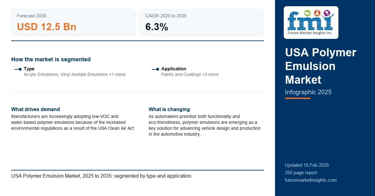 USA Polymer Emulsion Market USA Polymer Emulsion Market
