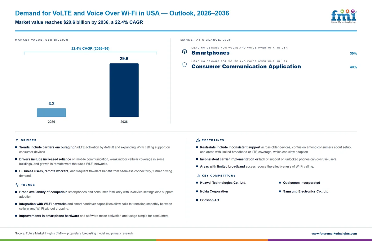 Demand for VoLTE and Voice Over Wi-Fi in USA