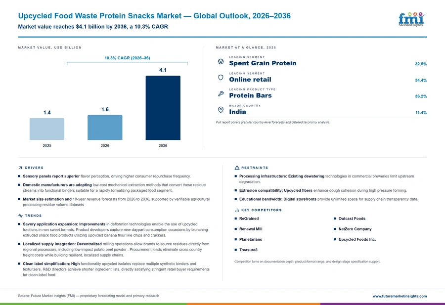 Upcycled Food Waste Protein Snacks Market Upcycled Food Waste Protein Snacks Market