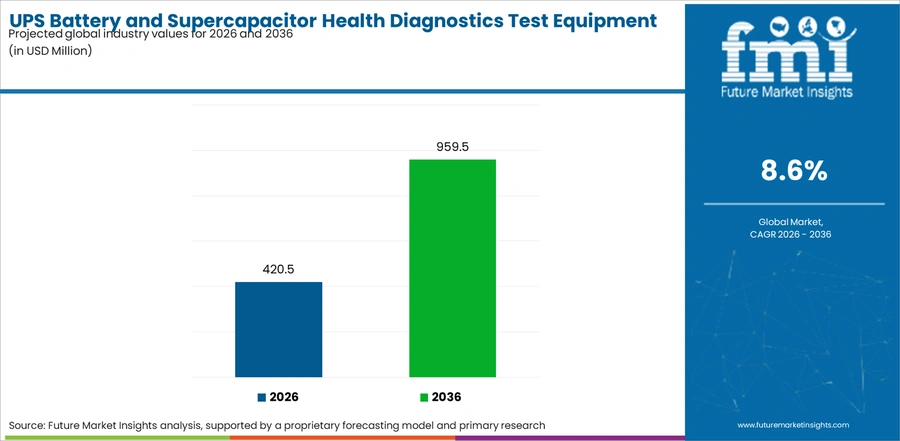 Ups Battery And Supercapacitor Health Diagnostics Test Equipment Market Industry Value Analysis