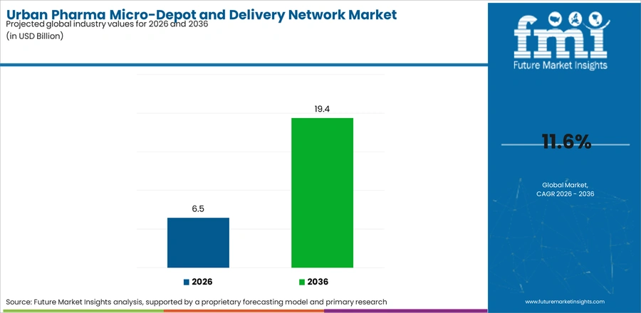 Urban Pharma Micro Depot And Delivery Network Market Industry Value Analysis