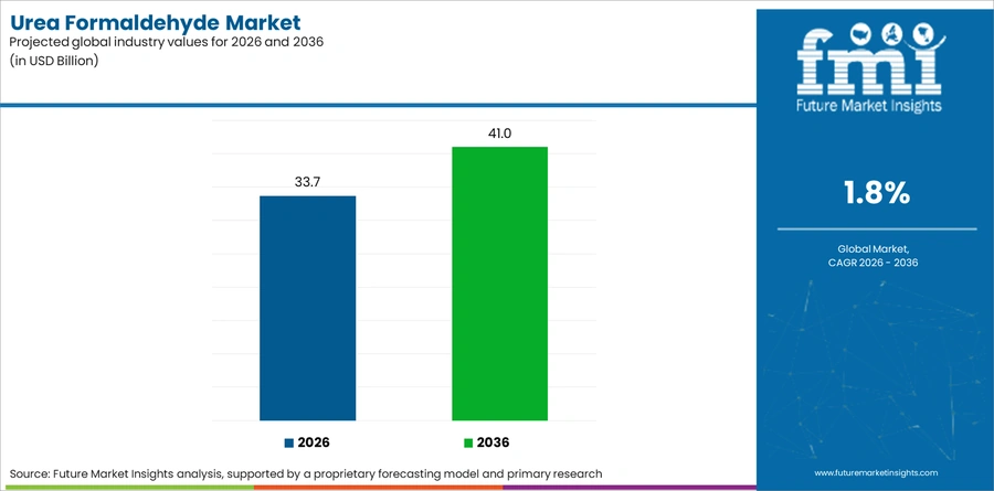 Urea Formaldehyde Market Industry Value Analysis