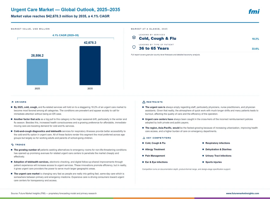 Urgent Care Market