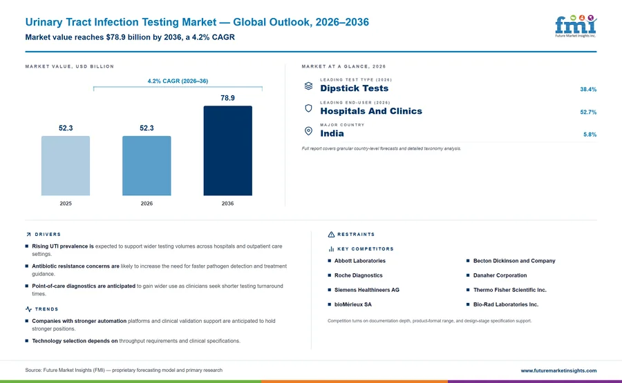 Urinary Tract Infection Testing Market Urinary Tract Infection Testing Market