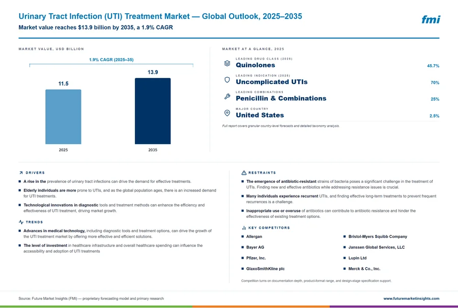 Urinary Tract Infection (UTI) Treatment Market