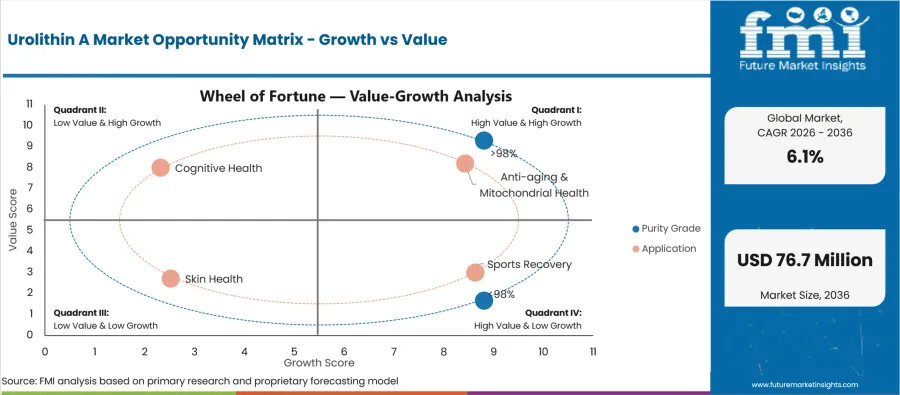 Urolithin A Market Opportunity Matrix Growth Vs Value