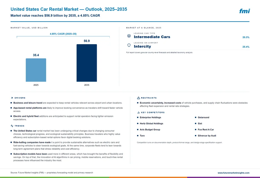 United States Car Rental Market