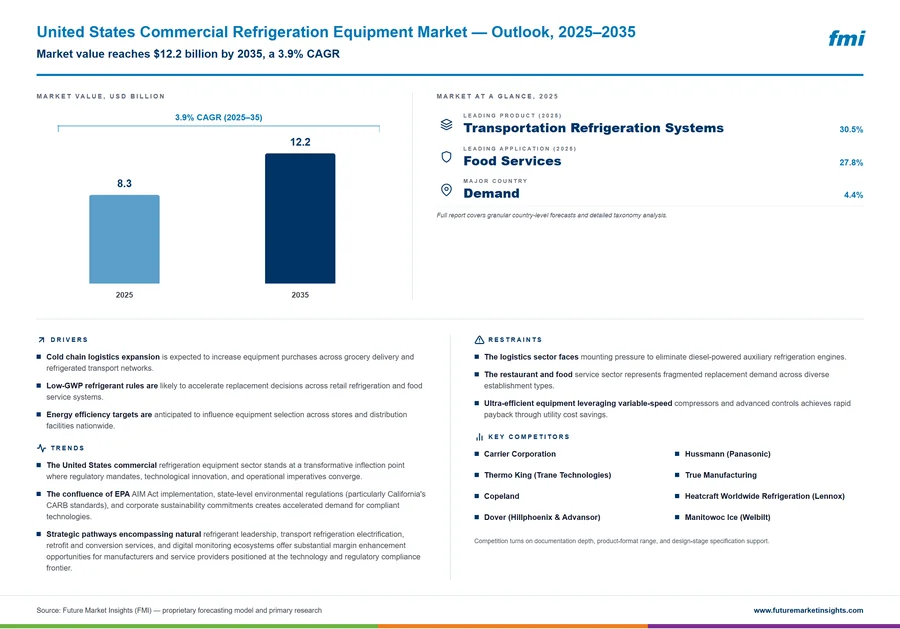 United States Commercial Refrigeration Equipment Market