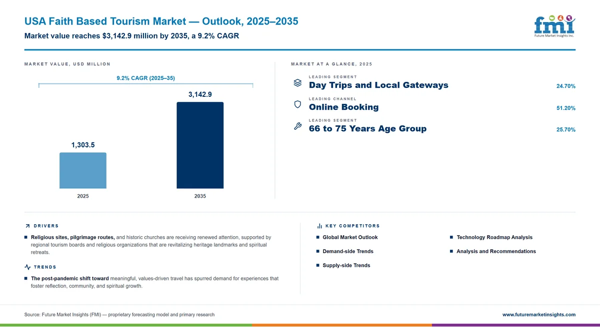 USA Faith Based Tourism Market USA Faith Based Tourism Market