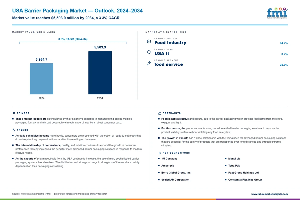 USA Barrier Packaging Market USA Barrier Packaging Market