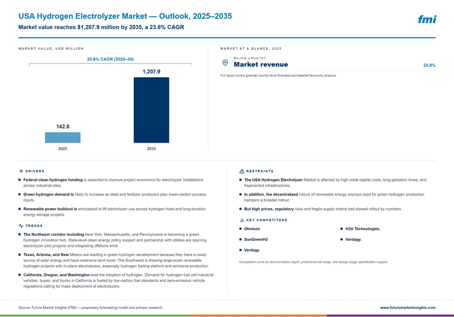 USA Hydrogen Electrolyzer Market