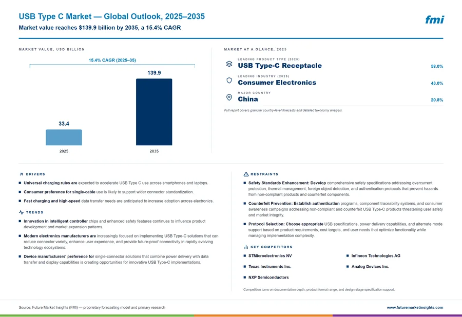 USB Type C Market