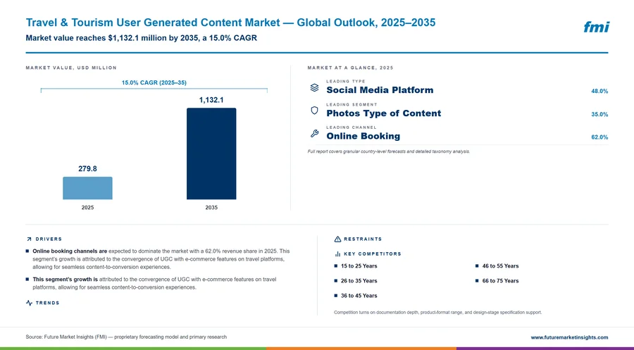 Travel & Tourism User Generated Content Market