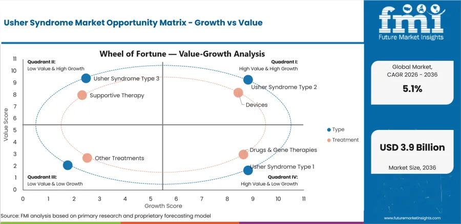 Usher Syndrome Market Opportunity Matrix Growth Vs Value