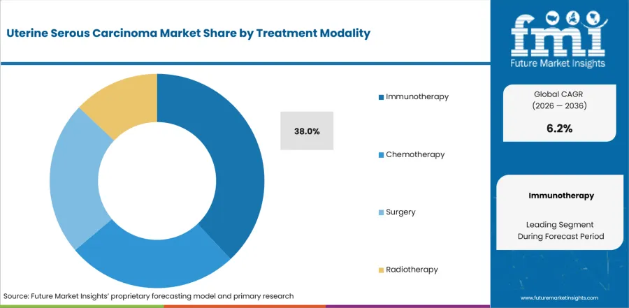 Uterine Serous Carcinoma Market Analysis By Treatment Modality