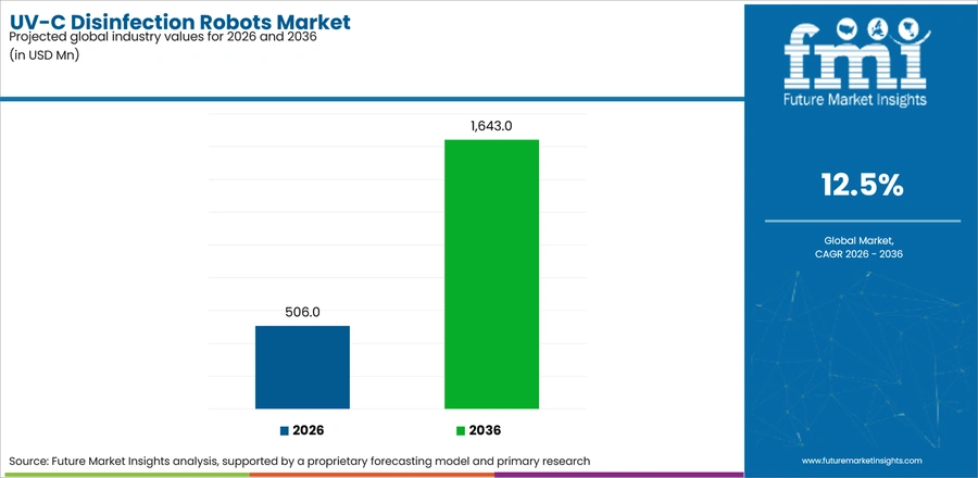 Uv C Disinfection Robots Market Industry Value Analysis