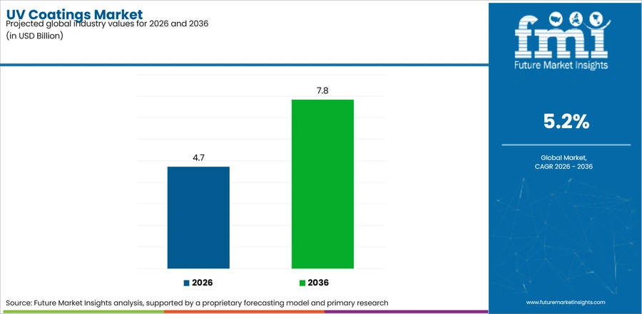Uv Coatings Market Industry Value Analysis