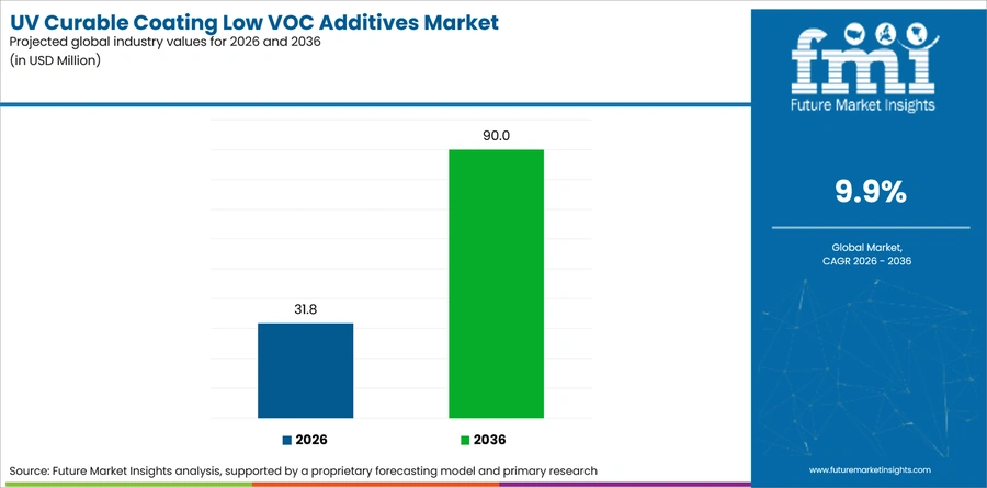 Uv Curable Coating Low Voc Additives Market Industry Value Analysis