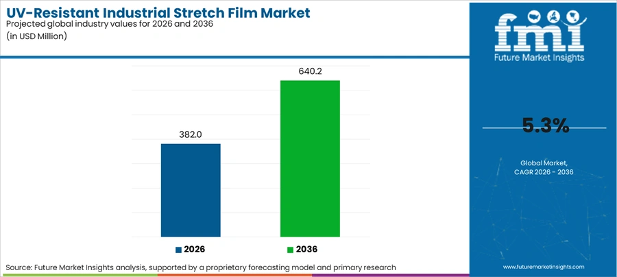 Uv Resistant Industrial Stretch Film Market Industry Value Analysis