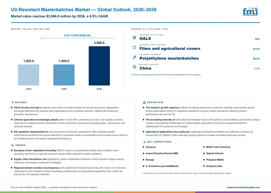 Uv Resistant Masterbatches Market