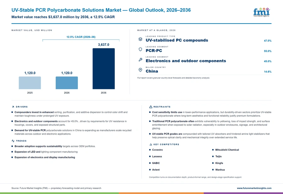 Uv Stable Pcr Polycarbonate Solutions Market Uv Stable Pcr Polycarbonate Solutions Market