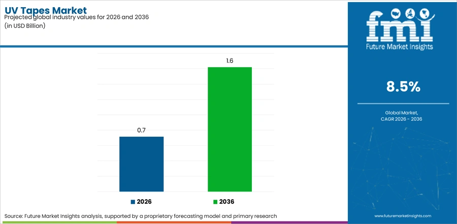 Uv Tapes Market Industry Value Analysis