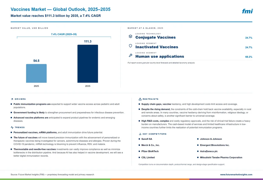 Vaccines Market