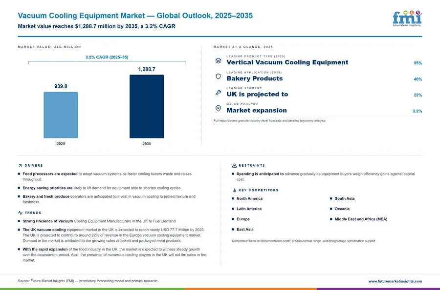 Vacuum Cooling Equipment Market Vacuum Cooling Equipment Market