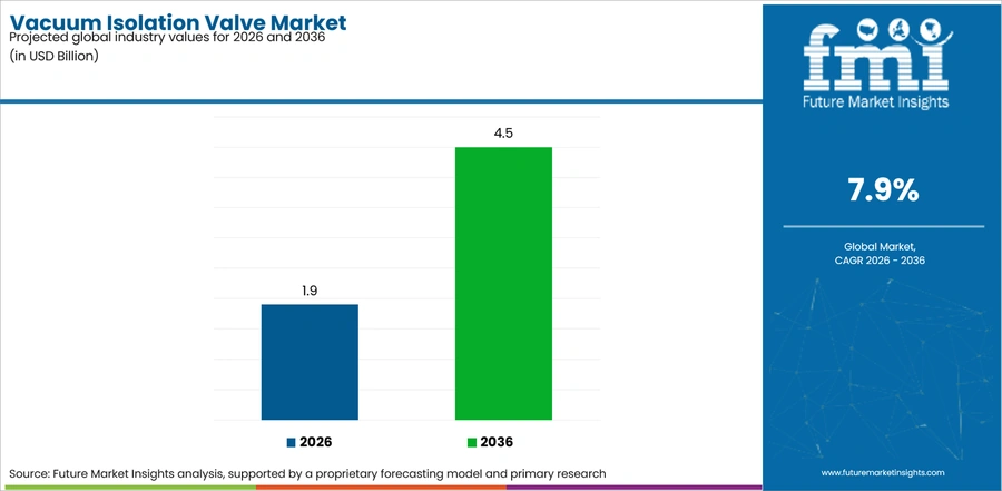 Vacuum Isolation Valve Market Industry Value Analysis