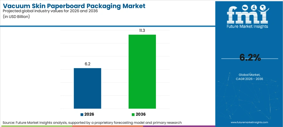 Vacuum Skin Paperboard Packaging Market Industry Value Analysis