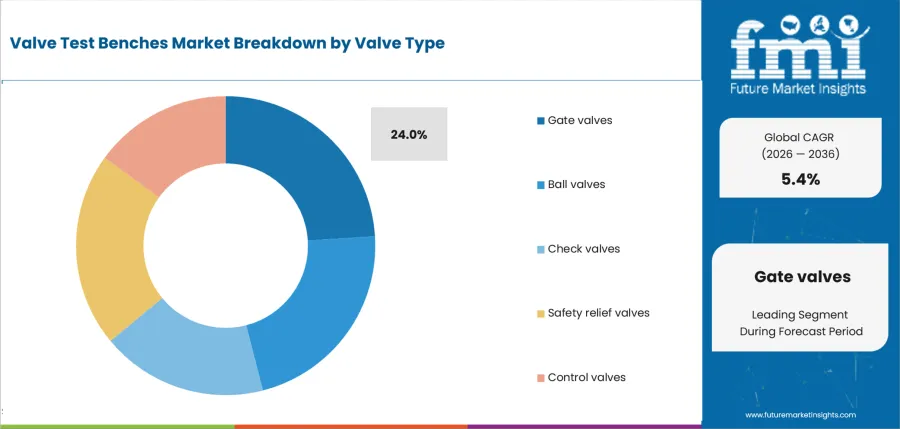 Valve Test Benches Market Analysis By Valve Type
