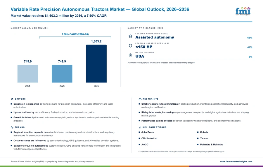 Variable Rate Precision Autonomous Tractors Market