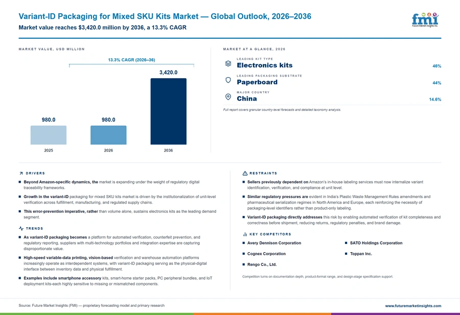 Variant Id Packaging For Mixed Sku Kits Market