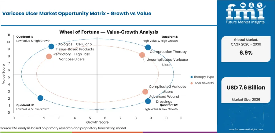Varicose Ulcer Market Opportunity Matrix Growth Vs Value