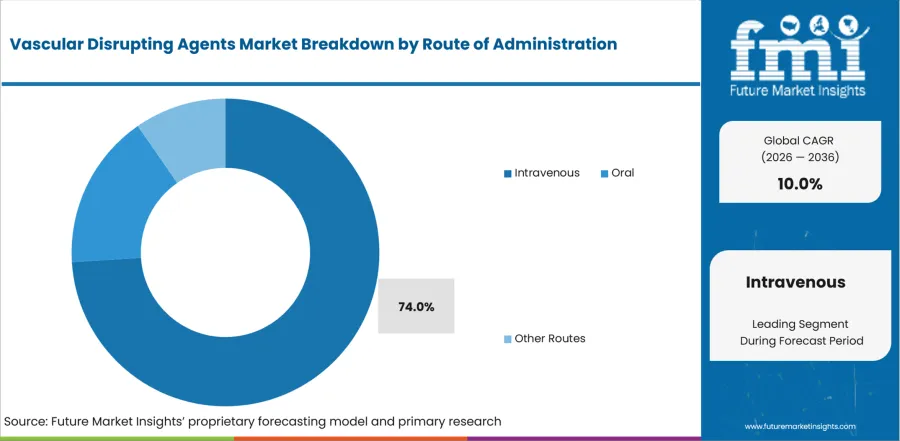 Vascular Disrupting Agents Market Analysis By Route Of Administration