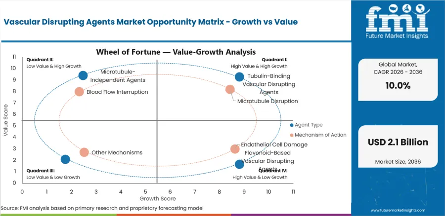 Vascular Disrupting Agents Market Opportunity Matrix Growth Vs Value