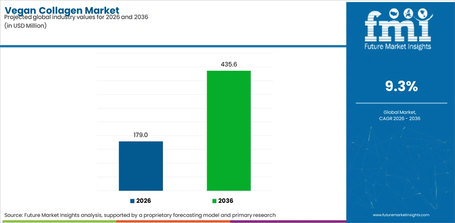 Vegan Collagen Market Industry Value Analysis
