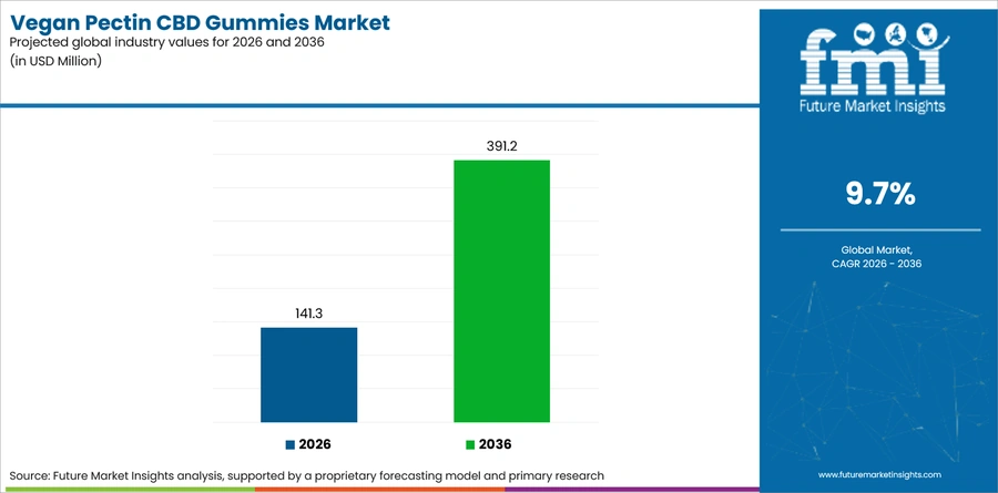Vegan Pectin Cbd Gummies Market Industry Value Analysis