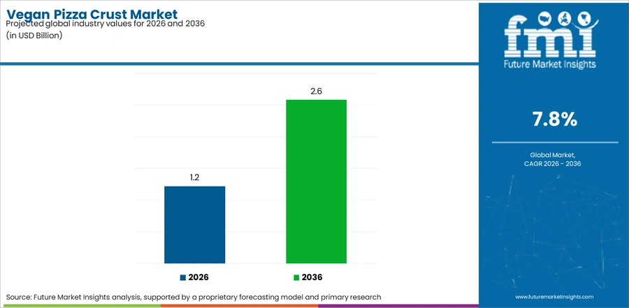 Vegan Pizza Crust Market Industry Value Analysis