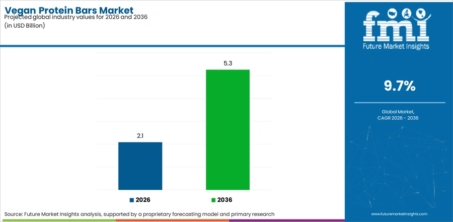 Vegan Protein Bars Market Industry Value Analysis
