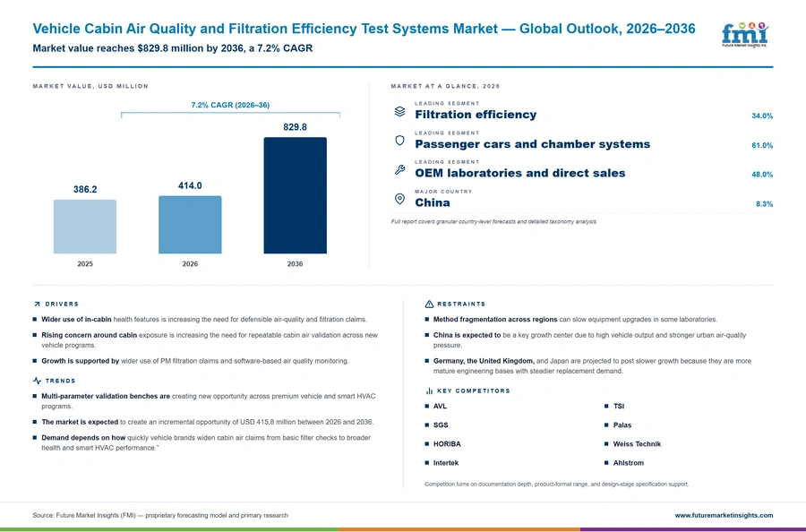 Vehicle Cabin Air Quality And Filtration Efficiency Test Systems Market Vehicle Cabin Air Quality And Filtration Efficiency Test Systems Market