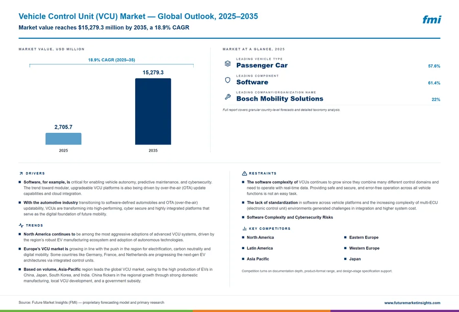 Vehicle Control Unit (VCU) Market