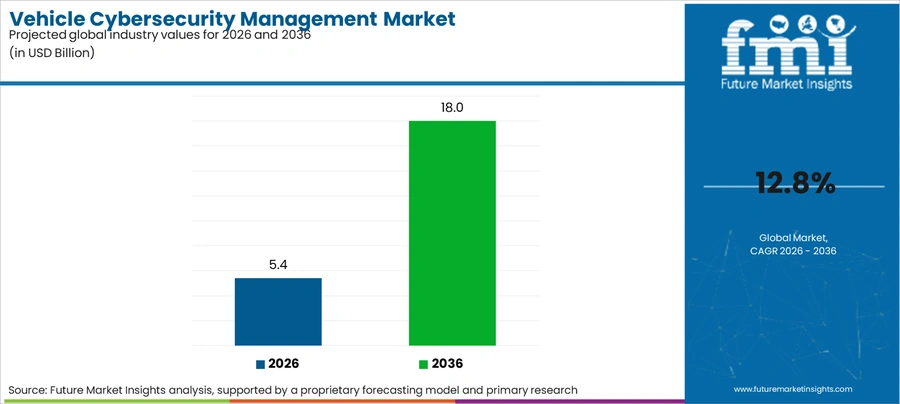 Vehicle Cybersecurity Management Market Industry Value Analysis