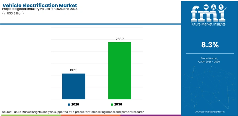 Vehicle Electrification Market Industry Value Analysis