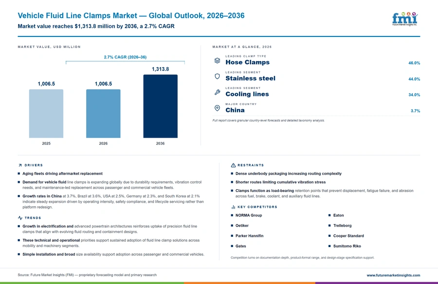 Vehicle Fluid Line Clamps Market