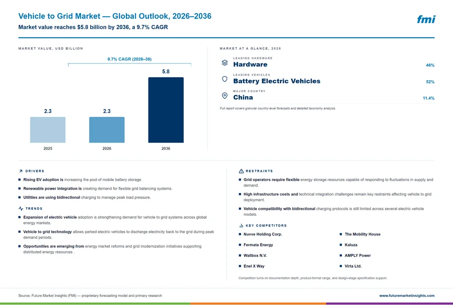 Vehicle to Grid Market