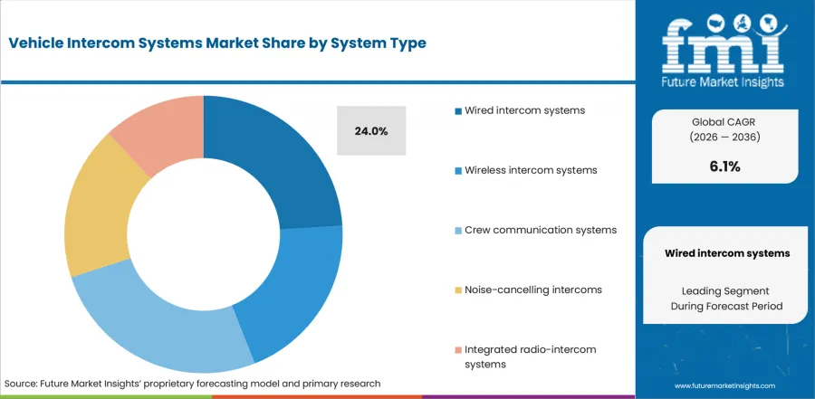 Vehicle Intercom Systems Market Analysis By System Type