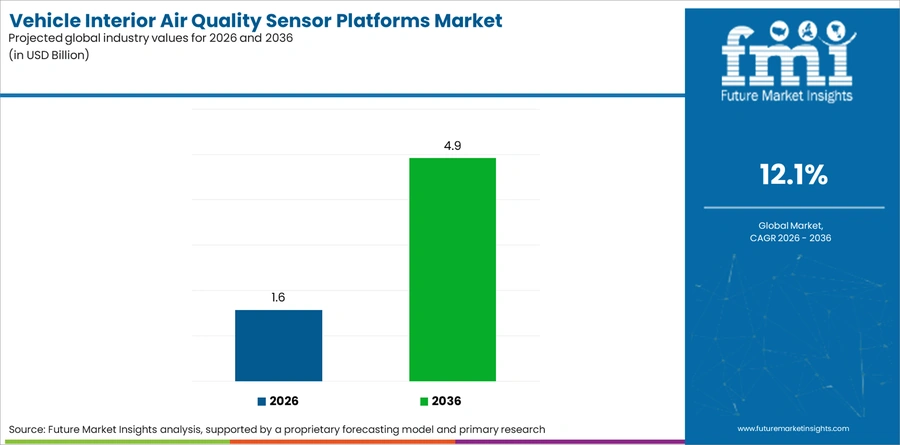 Vehicle Interior Air Quality Sensor Platforms Market Industry Value Analysis